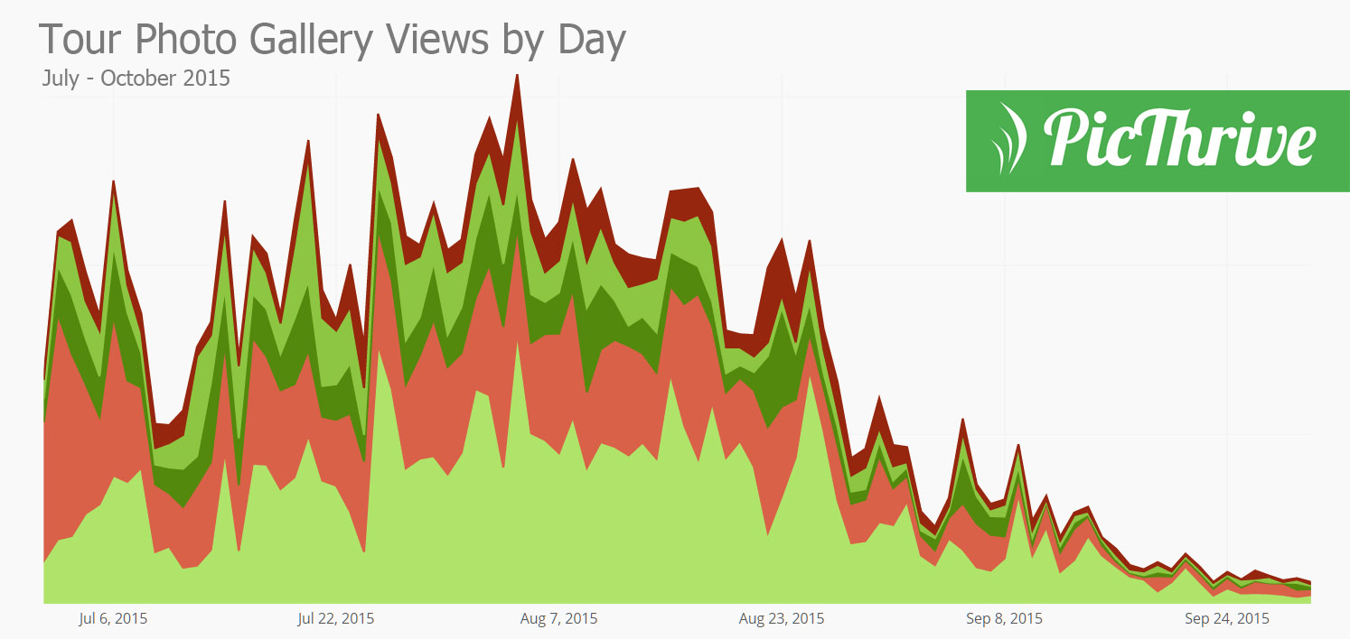 PicThrive - Tour Photo gallery Biews by Day