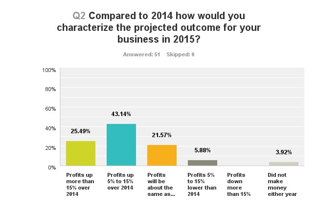 American Outdoor Association - 2015 Outdoor Tourism Profit Growth